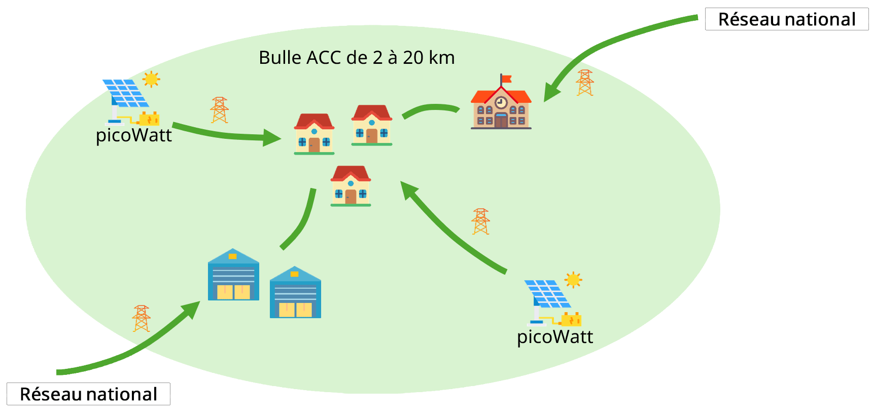 Schéma de la bulle d'autoconsommation collective picoWatt : producteurs et consommateurs reliés dans un rayon de 2 à 20 km
